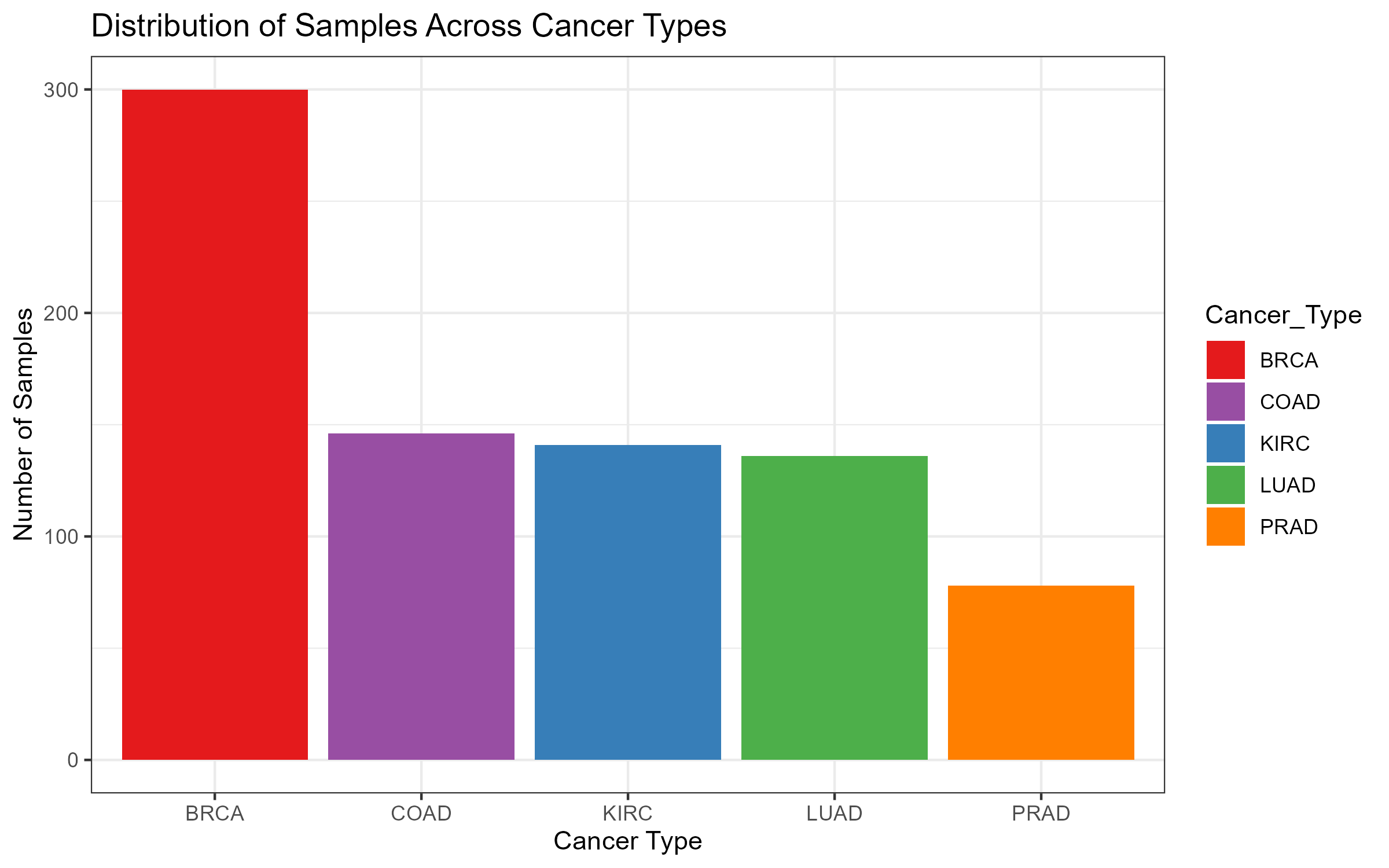 Sample Distribution