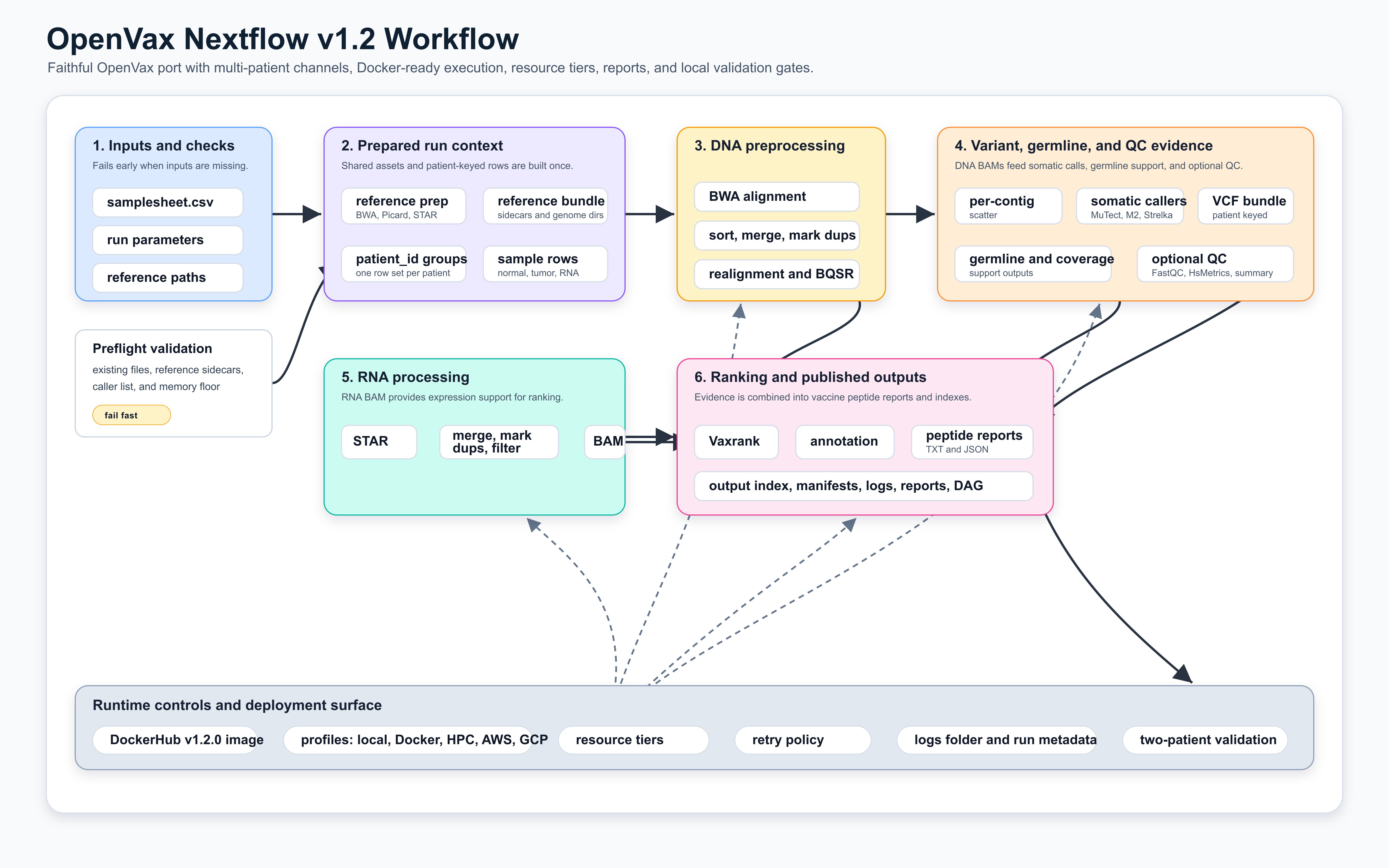 OpenVax Nextflow v1.2 workflow diagram